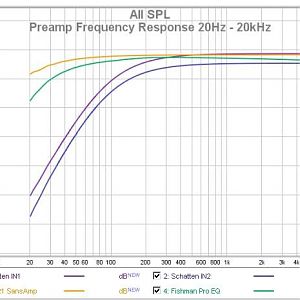 frequency response - Schatten Mini Pre 2, Tech 21 Sans Amp, Fishman Platinum Pro EQ